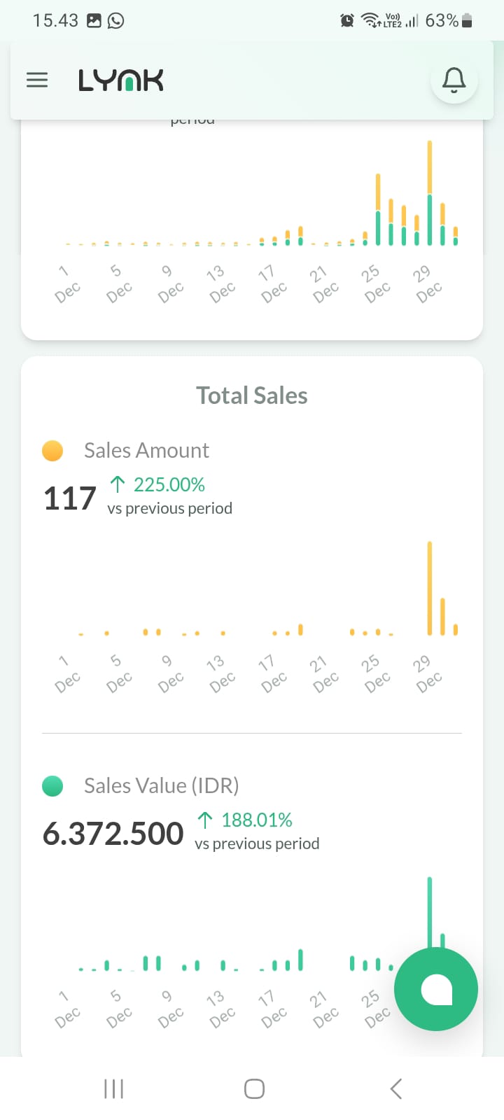 Dashboard penjualan awal: 117 penjualan dengan pertumbuhan 225%